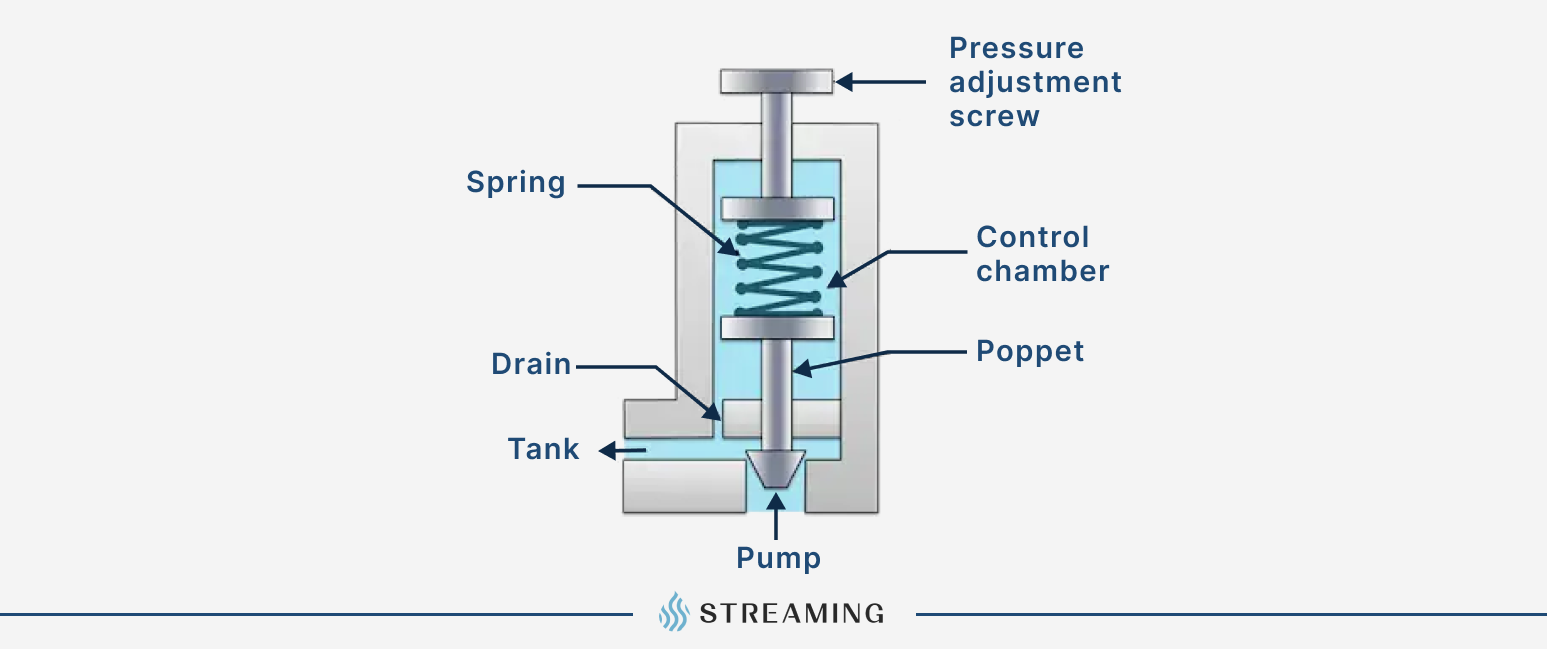 A pressure Relief Valve is a crucial safety measure, safeguarding pressurized vessels or systems from potential overpressure events that could compromise safety and property.